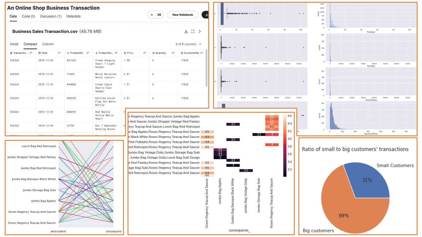 Market Basket Analysis for E-commerce